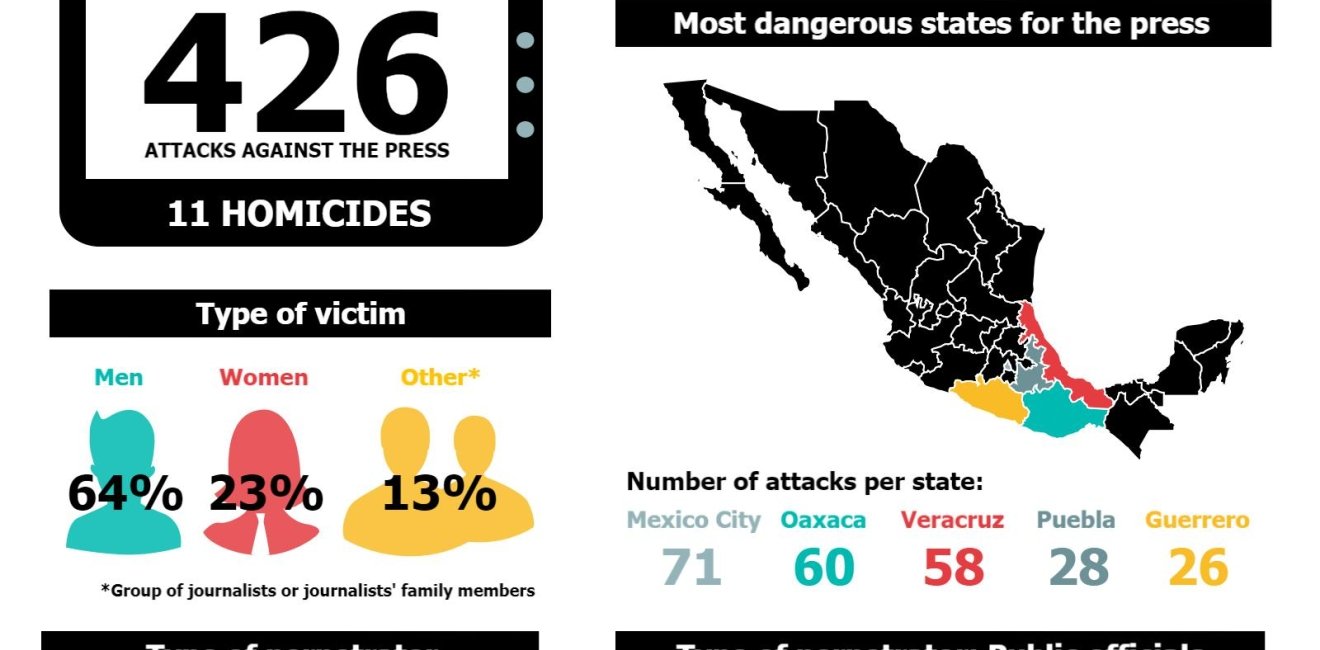 Infographic | Freedom of Expression & Violence against Journalists in Mexico