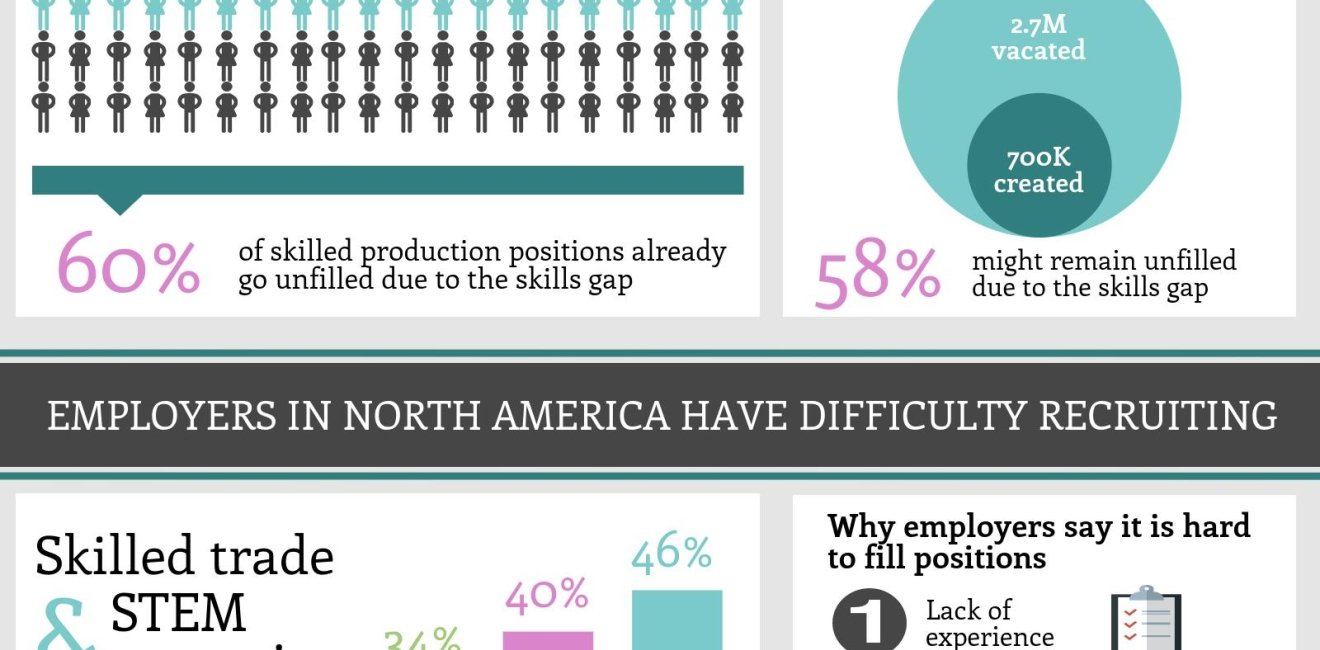 Infographic | The Skills Gap in North America