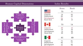 Infographic | North America's Human Capital