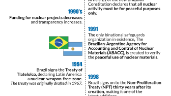 The Evolution of Brazil's Nuclear Policy