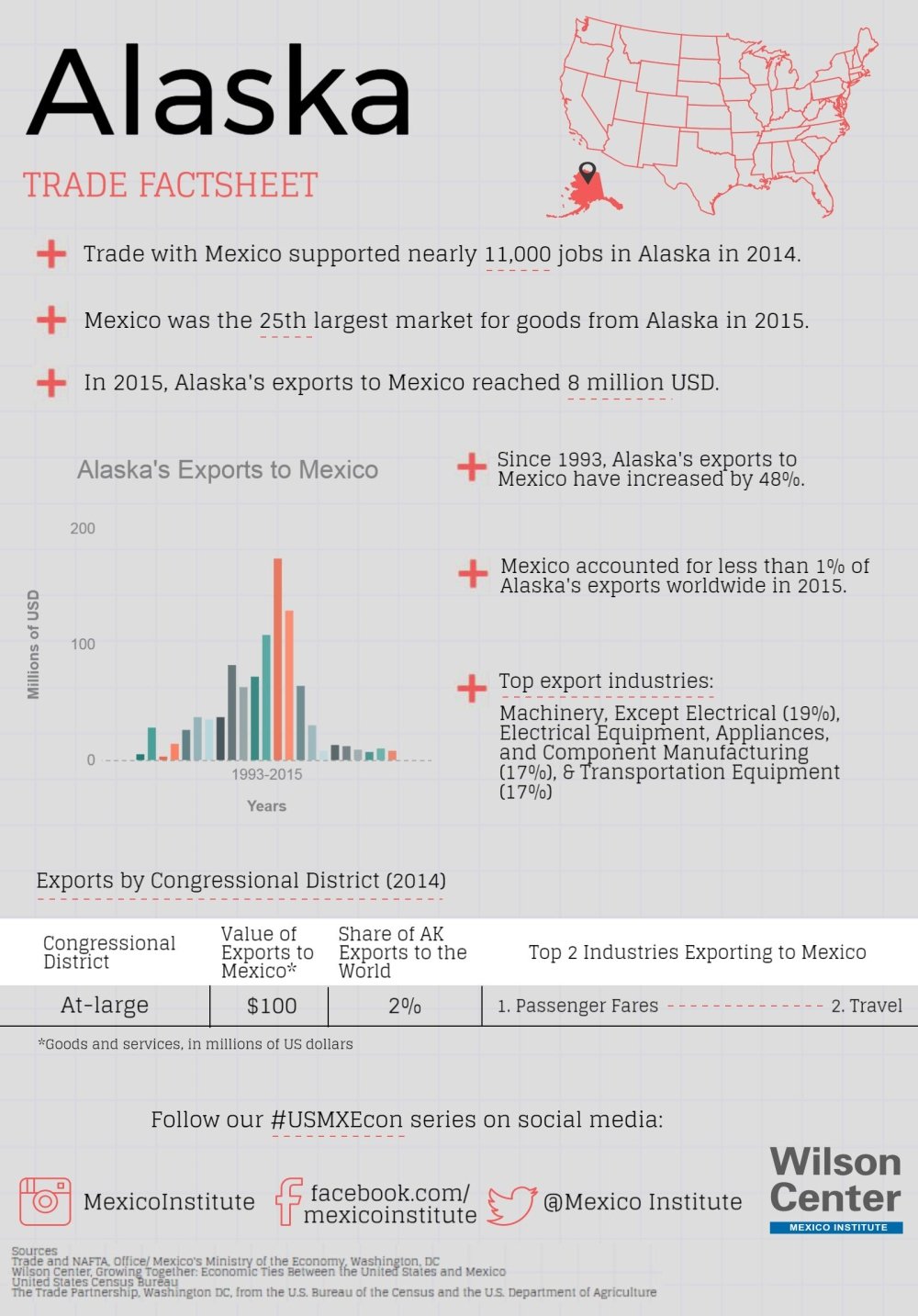 Growing Together: Alaska Factsheet