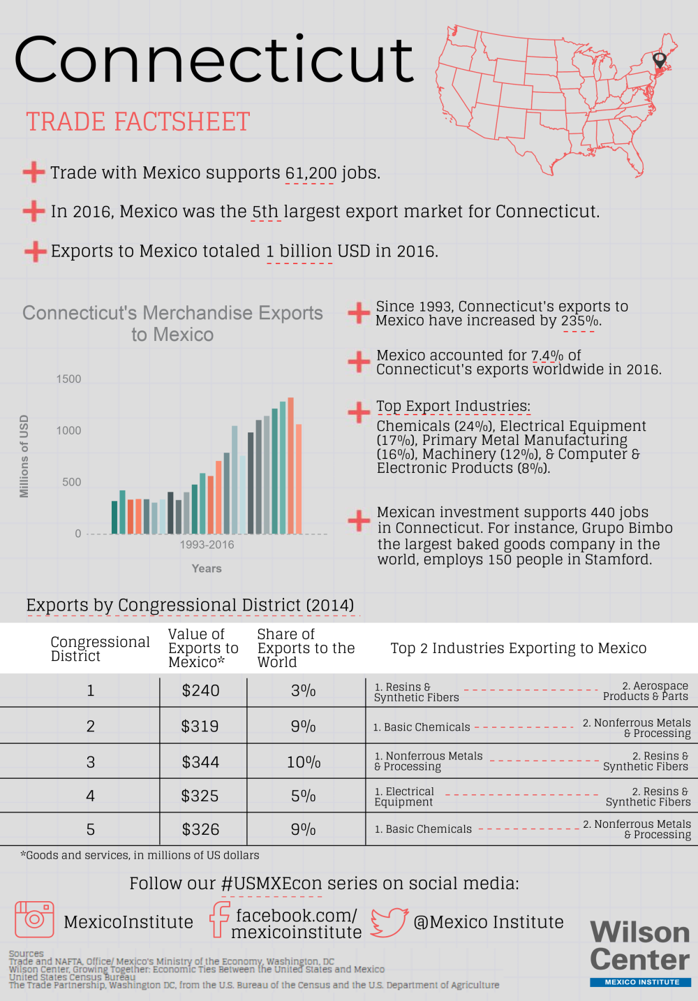 Growing Together: Connecticut Factsheet