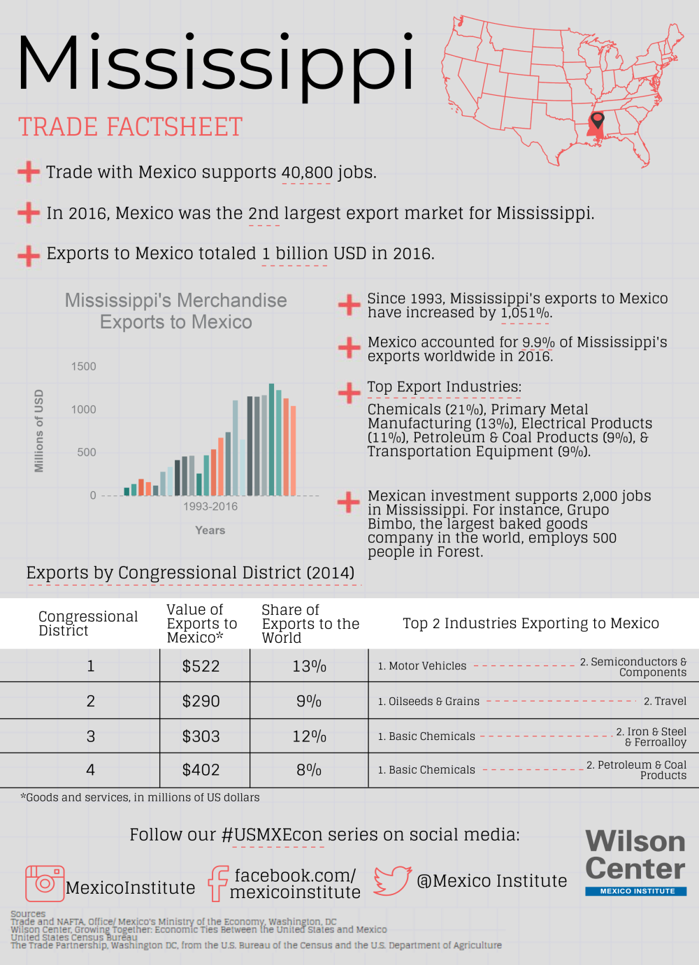 Growing Together: Mississippi Factsheet