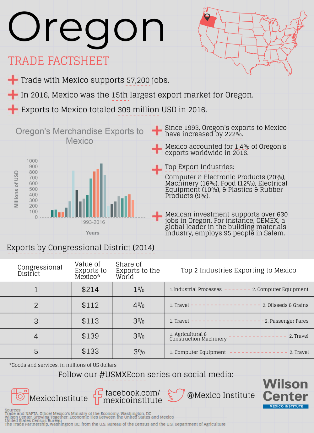 Growing Together: Oregon Factsheet