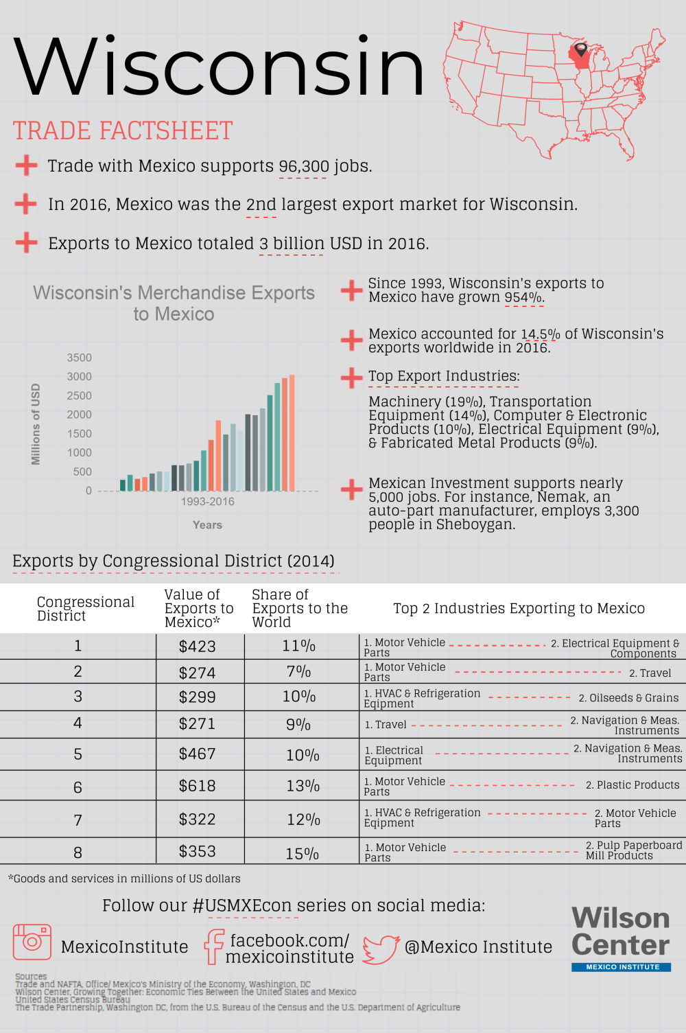 Growing Together: Wisconsin Factsheet