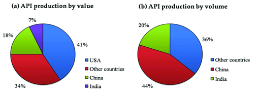 API production by value and volume