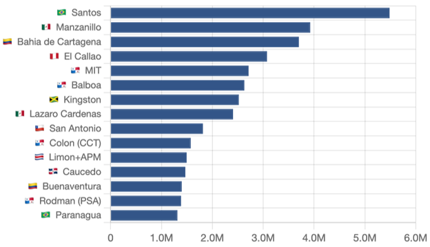 Top 15 Ports by TEUs in Millions
