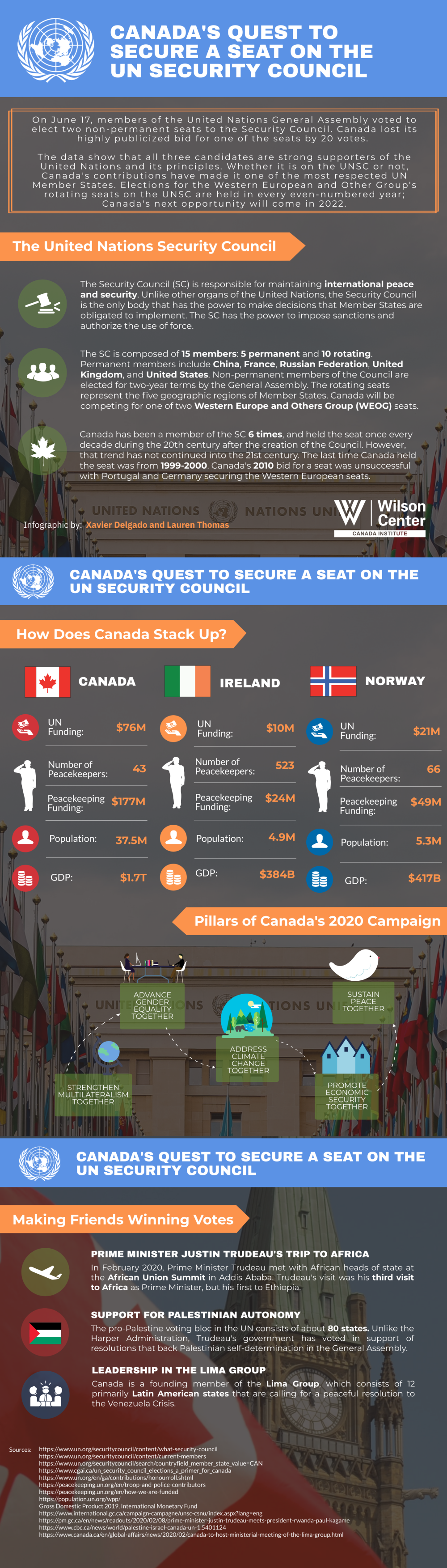 Infographic | Canada's Quest To Secure a Seat on the UN Security Council
