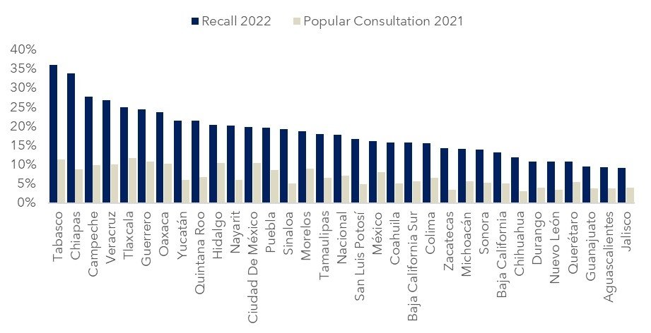 Electoral participation in 2022 recall and in the popular consultation of 2021, by state