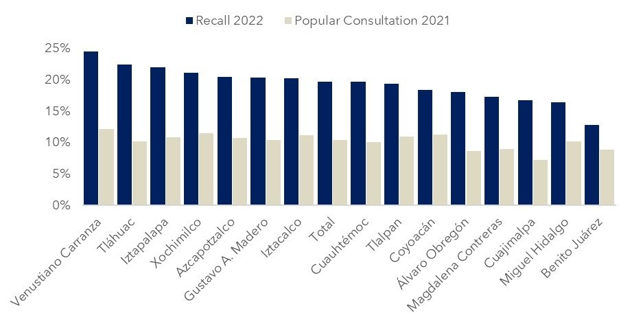 Electoral participation in 2022 recall and in the popular consultation of 2021, by municipality in Mexico City