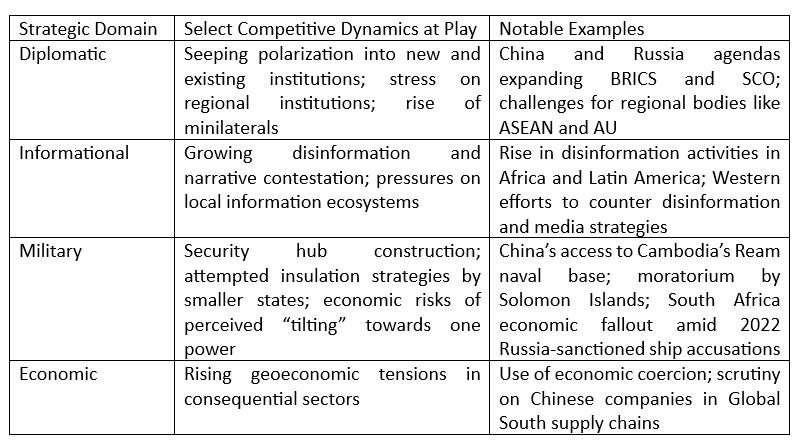 Table Showing Select Competitive Dynamics at Play in the Global South Across Key Domains