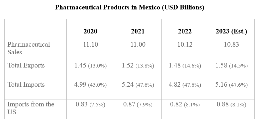 Pharmaceutical products in Mexico (USD Billions)