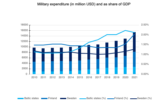 Upward trend in military expenditures since Russia’s annexation of Crimea in 2014