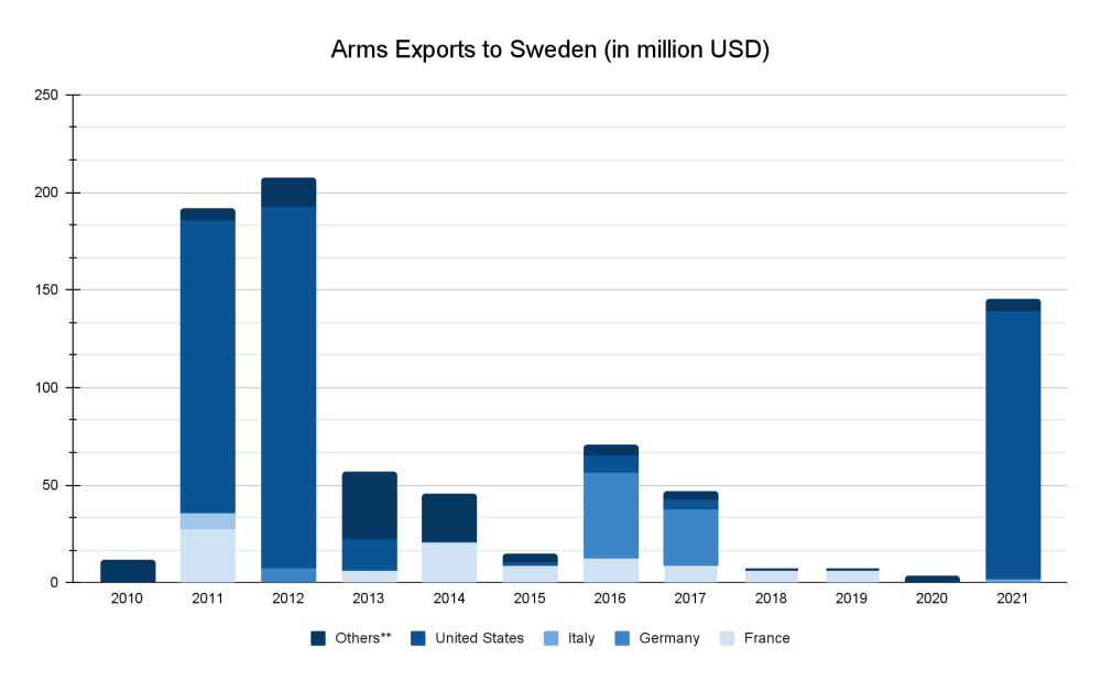 Swedish defense, aerospace and security import partners.