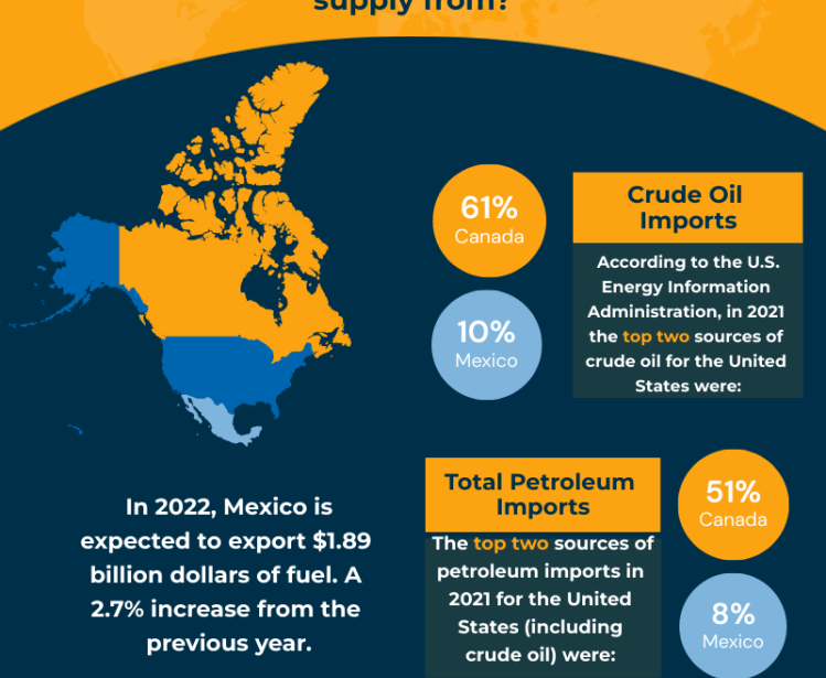 Infographic | US Oil Imports 