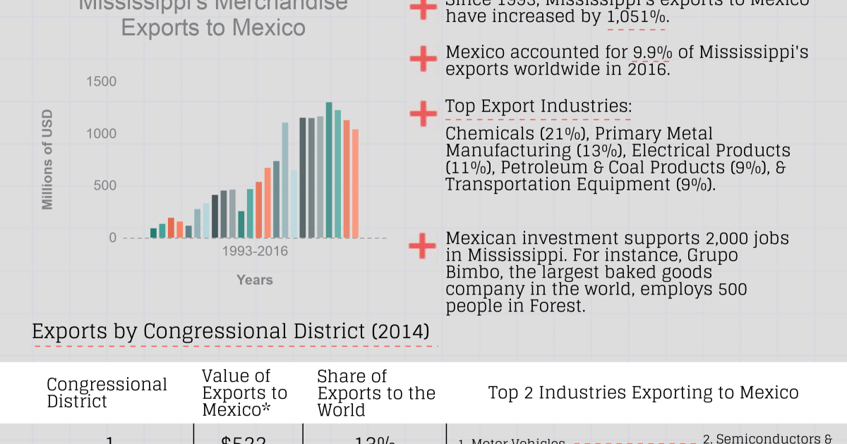 Growing Together: Mississippi Factsheet | Wilson Center