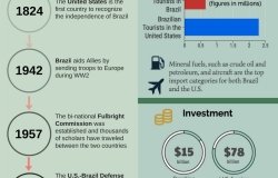 Bilateral Relations Brazil-US